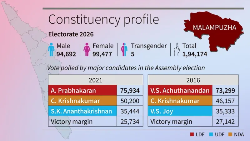 केरल: मलंपुझा में LDF और BJP के बीच फिर मुकाबला, UDF की नई रणनीति