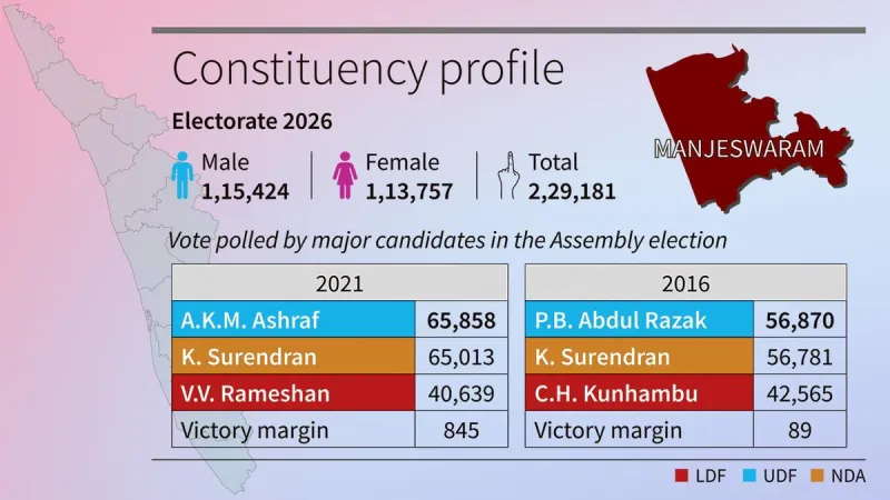 केरल विधानसभा चुनाव 2026: कांटे की टक्कर के लिए तैयार है मंजेस्वरम